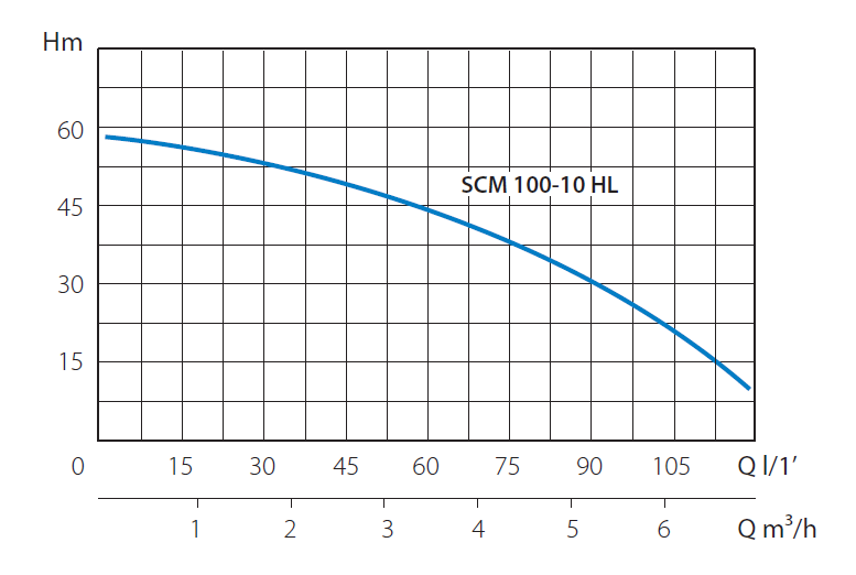 Расходно-напорная кривая по насосу MARINA SCM 100-10-HL